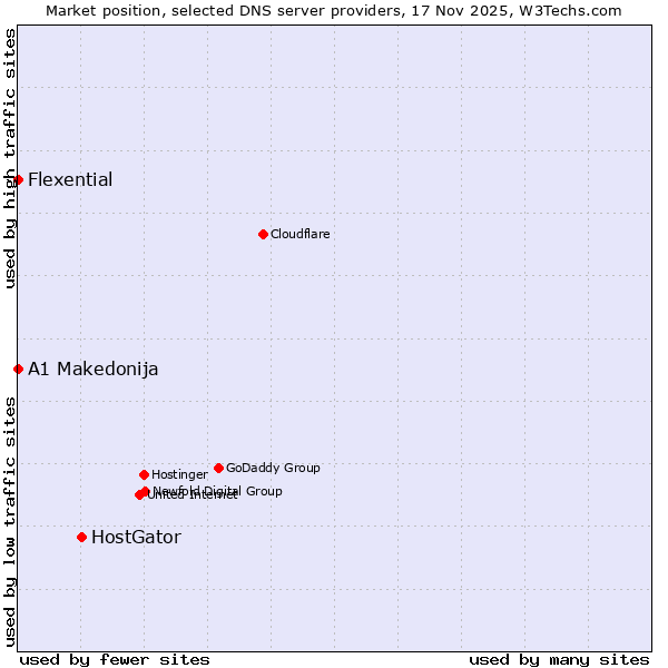 Market position of HostGator vs. A1 Makedonija vs. Flexential