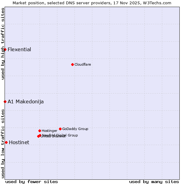 Market position of Hostinet vs. A1 Makedonija vs. Flexential