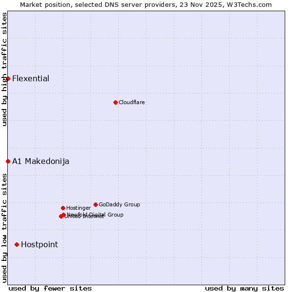 Market position of Hostpoint vs. A1 Makedonija vs. Flexential