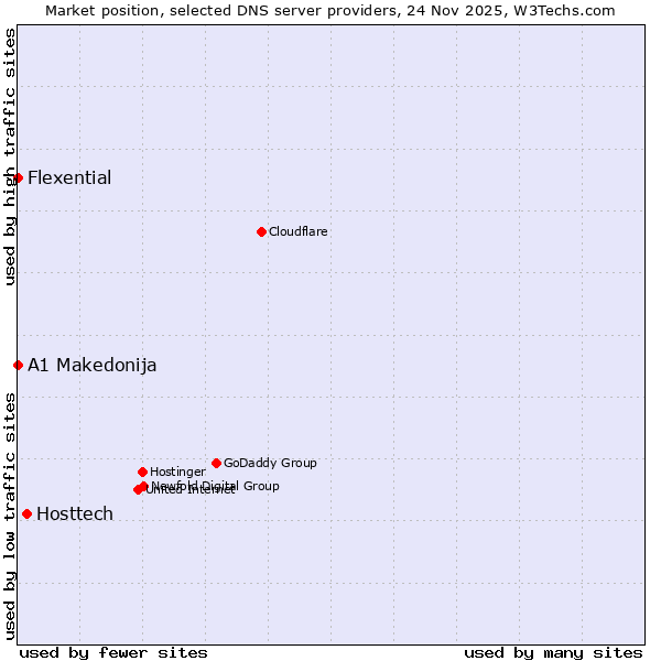 Market position of Hosttech vs. A1 Makedonija vs. Flexential