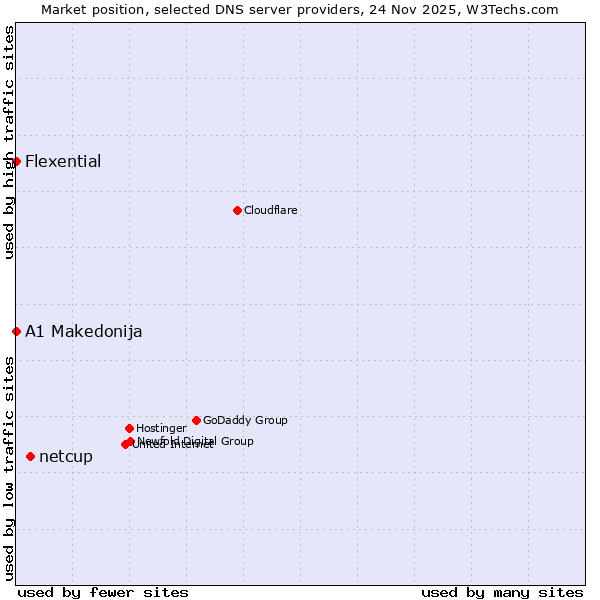 Market position of netcup vs. A1 Makedonija vs. Flexential