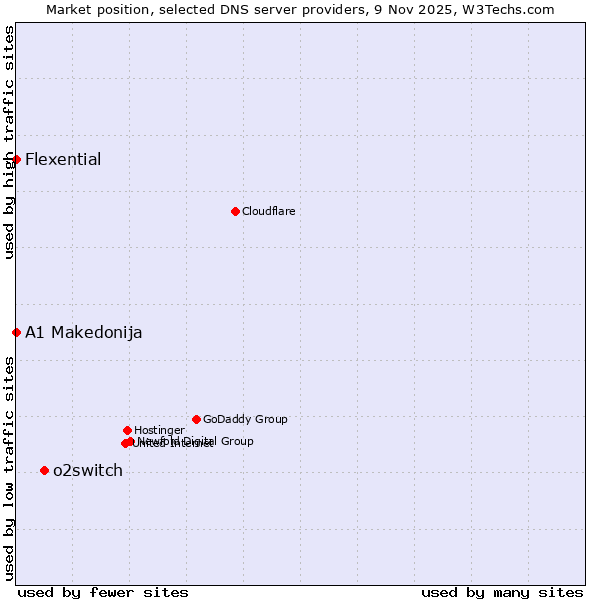 Market position of o2switch vs. A1 Makedonija vs. Flexential