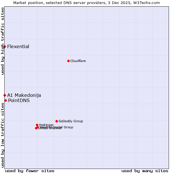 Market position of PointDNS vs. A1 Makedonija vs. Flexential