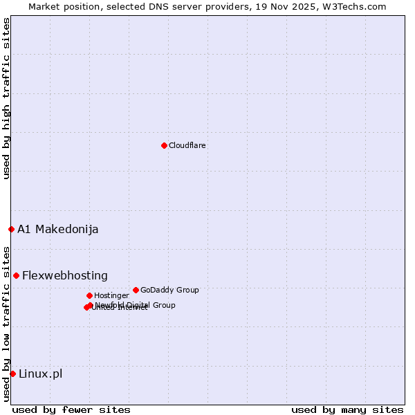 Market position of Flexwebhosting vs. Linux.pl vs. A1 Makedonija