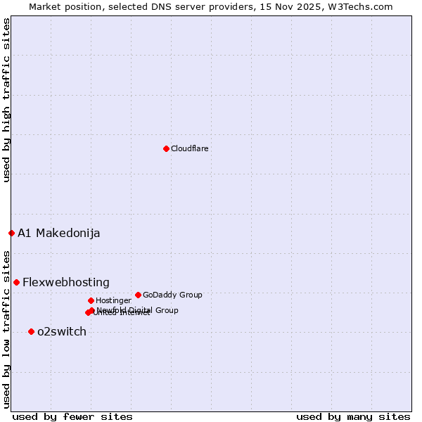 Market position of o2switch vs. Flexwebhosting vs. A1 Makedonija