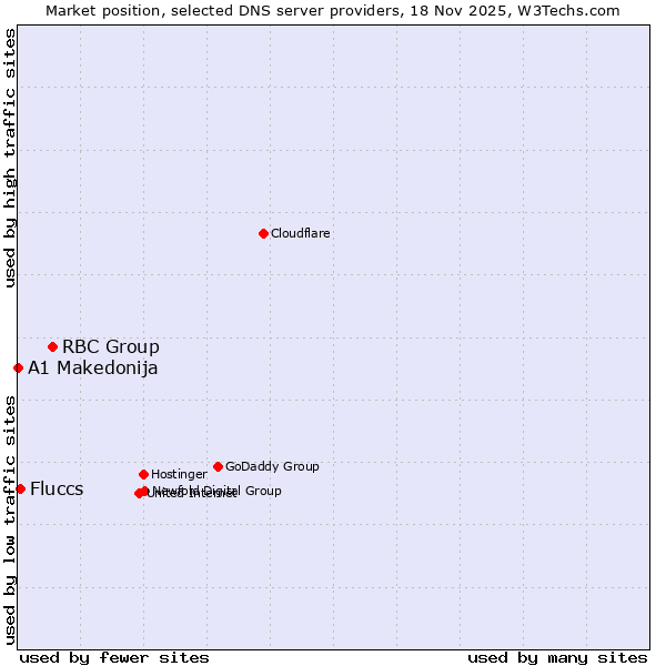Market position of RBC Group vs. Fluccs vs. A1 Makedonija