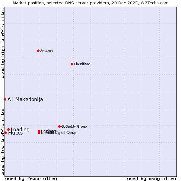 Market position of Loading vs. Fluccs vs. A1 Makedonija