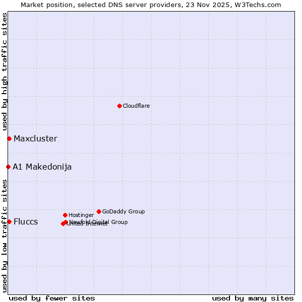 Market position of Fluccs vs. Maxcluster vs. A1 Makedonija