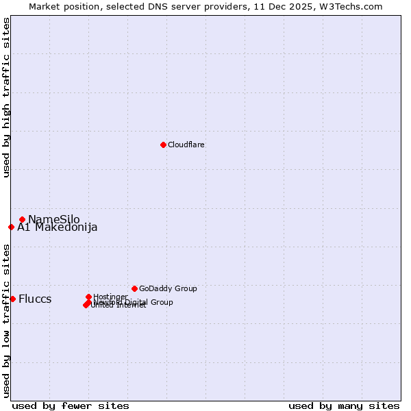 Market position of NameSilo vs. Fluccs vs. A1 Makedonija