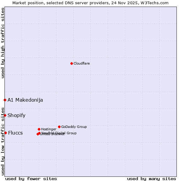 Market position of Fluccs vs. Shopify vs. A1 Makedonija