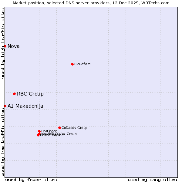 Market position of RBC Group vs. A1 Makedonija vs. Nova