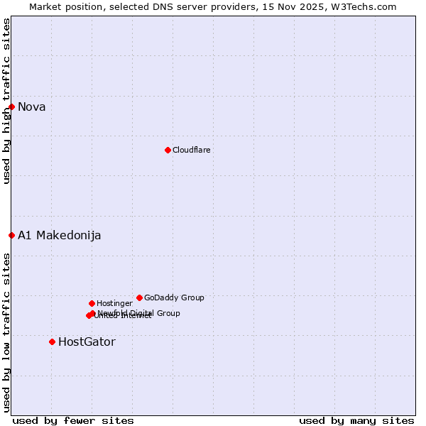 Market position of HostGator vs. A1 Makedonija vs. Nova