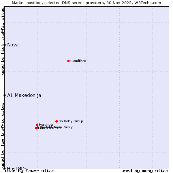 Market position of A1 Makedonija vs. Nova vs. HostMDs