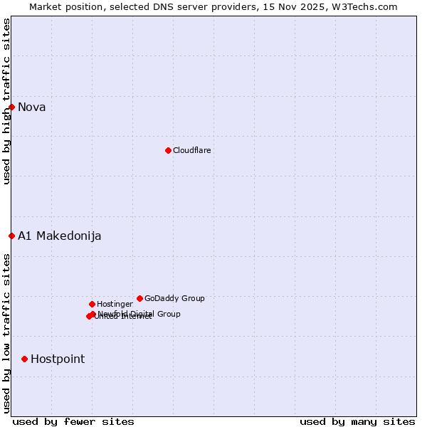 Market position of Hostpoint vs. A1 Makedonija vs. Nova
