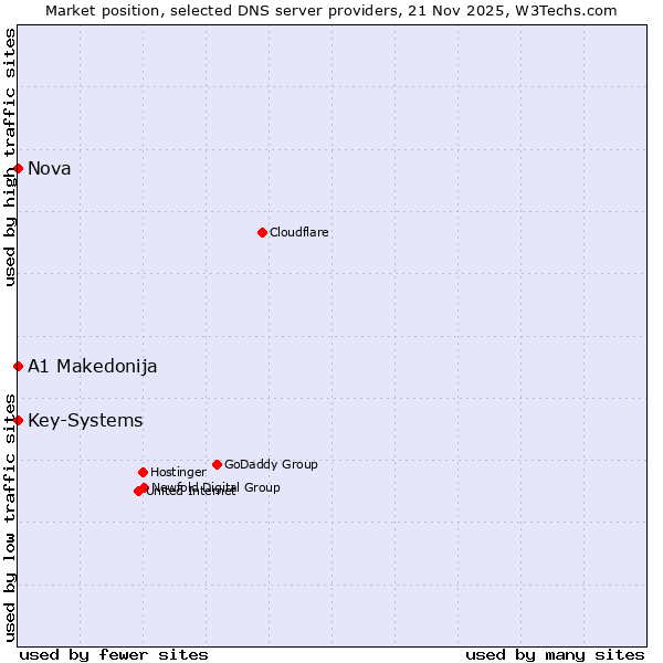 Market position of A1 Makedonija vs. Key-Systems vs. Nova