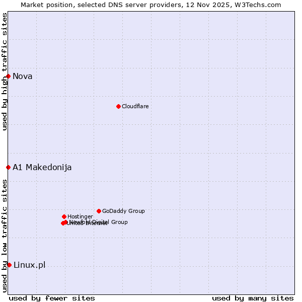 Market position of Linux.pl vs. A1 Makedonija vs. Nova