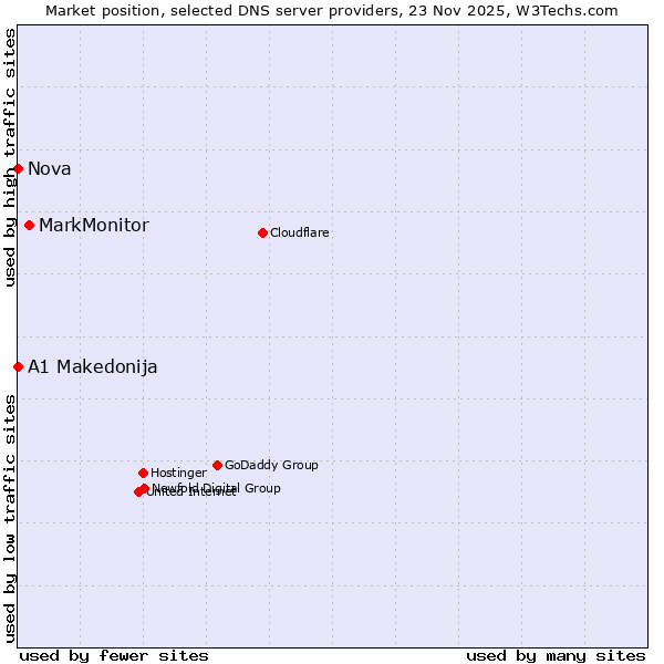 Market position of MarkMonitor vs. A1 Makedonija vs. Nova