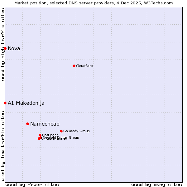 Market position of Namecheap vs. A1 Makedonija vs. Nova