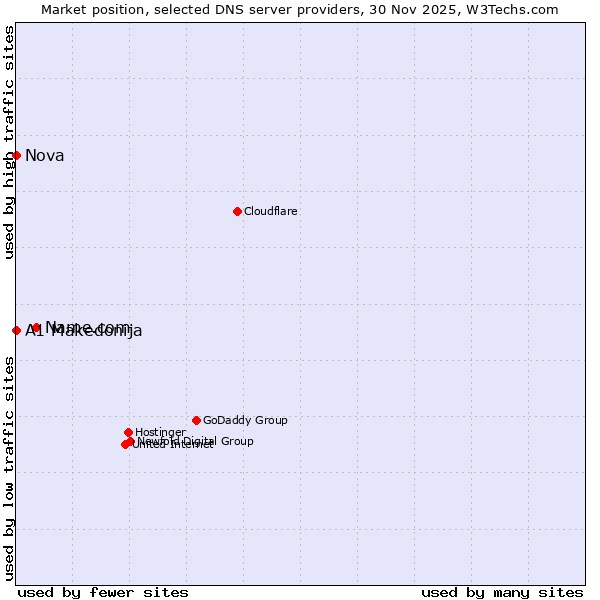 Market position of Name.com vs. A1 Makedonija vs. Nova