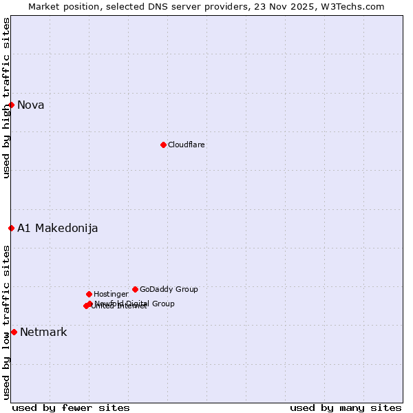 Market position of Netmark vs. A1 Makedonija vs. Nova