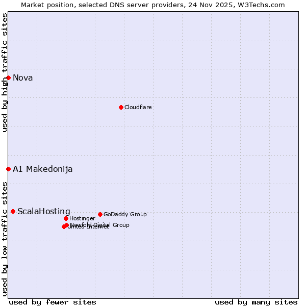 Market position of ScalaHosting vs. A1 Makedonija vs. Nova
