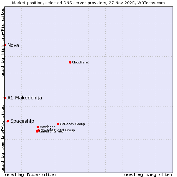 Market position of Spaceship vs. A1 Makedonija vs. Nova