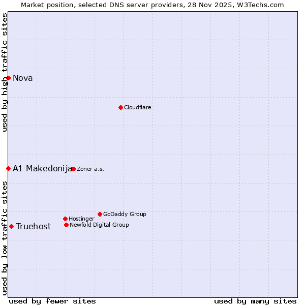 Market position of Truehost vs. A1 Makedonija vs. Nova