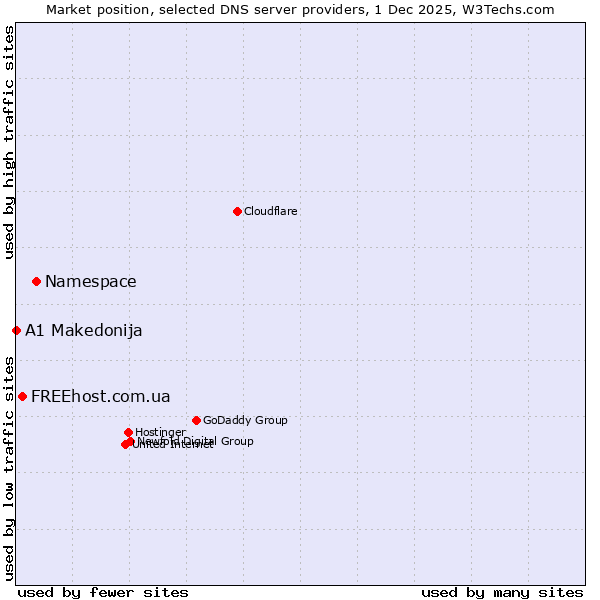 Market position of Namespace vs. FREEhost.com.ua vs. A1 Makedonija