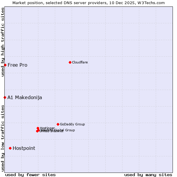 Market position of Hostpoint vs. Free Pro vs. A1 Makedonija