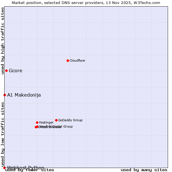 Market position of Gcore vs. A1 Makedonija vs. Webhost Python