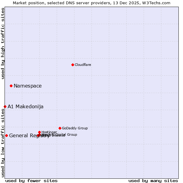 Market position of Namespace vs. General Registry vs. A1 Makedonija
