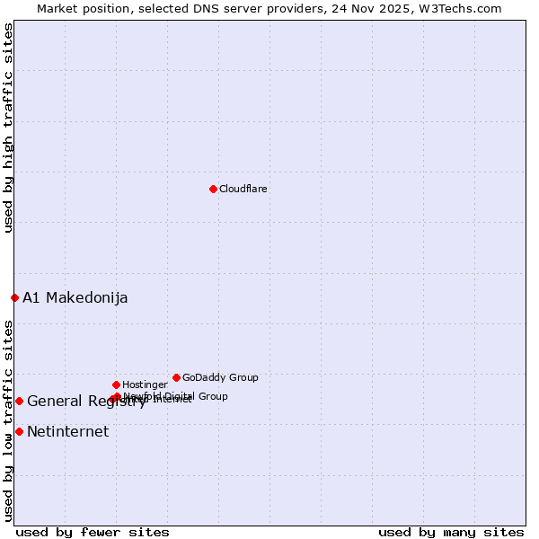 Market position of General Registry vs. Netinternet vs. A1 Makedonija