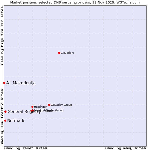 Market position of General Registry vs. Netmark vs. A1 Makedonija
