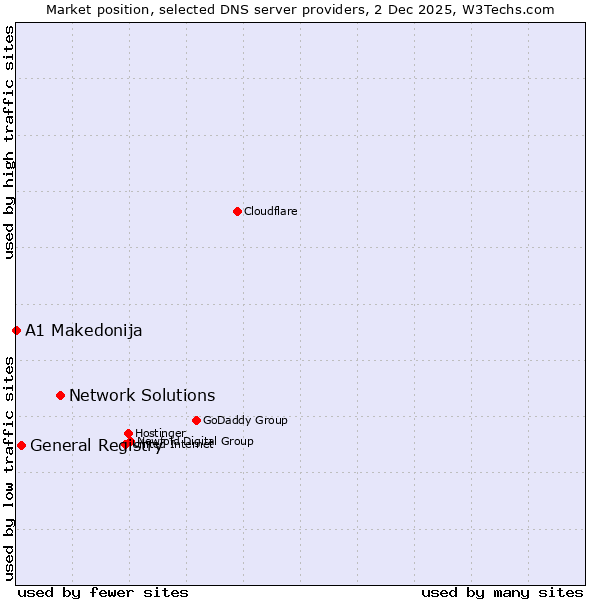 Market position of Network Solutions vs. General Registry vs. A1 Makedonija
