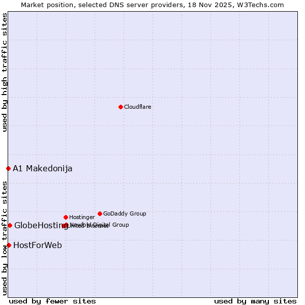 Market position of GlobeHosting vs. HostForWeb vs. A1 Makedonija