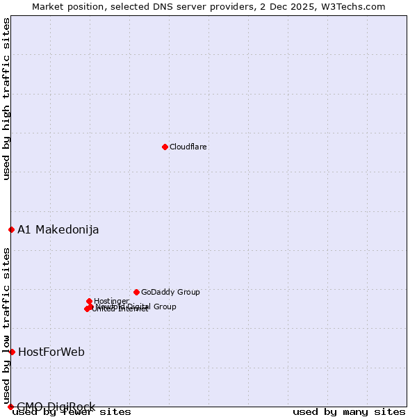 Market position of HostForWeb vs. A1 Makedonija vs. GMO DigiRock