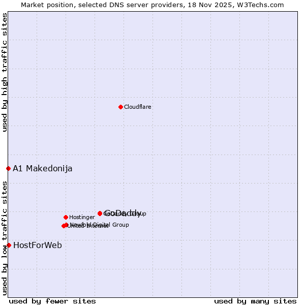 Market position of GoDaddy vs. HostForWeb vs. A1 Makedonija