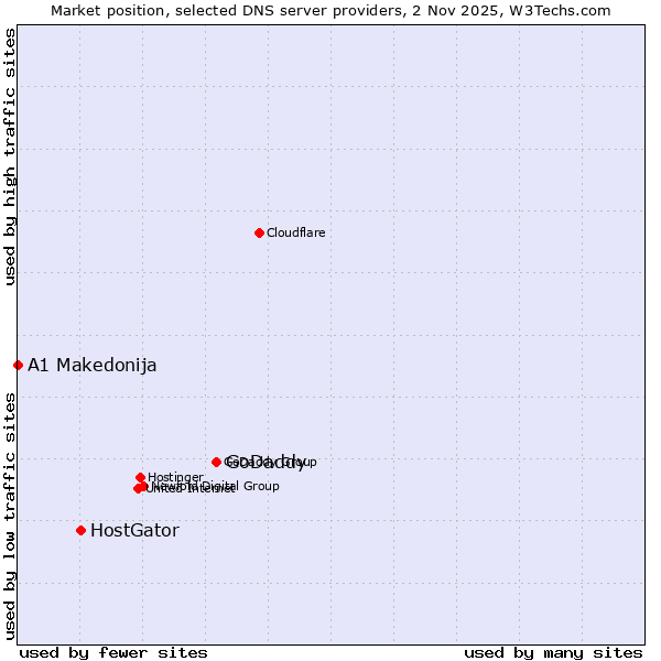 Market position of GoDaddy vs. HostGator vs. A1 Makedonija