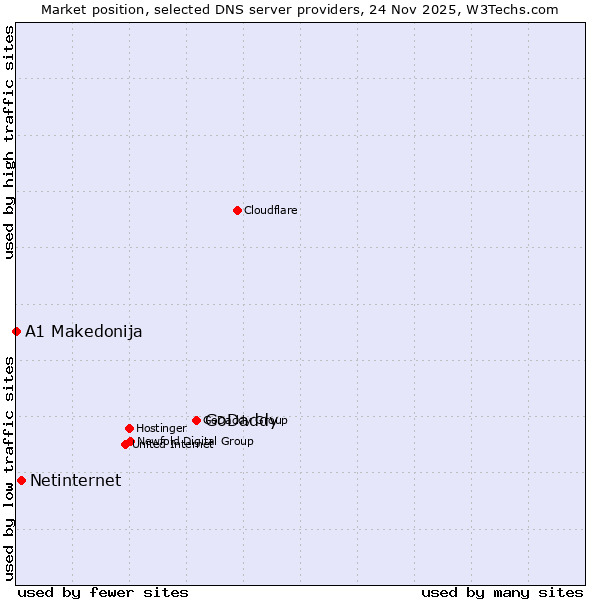 Market position of GoDaddy vs. Netinternet vs. A1 Makedonija