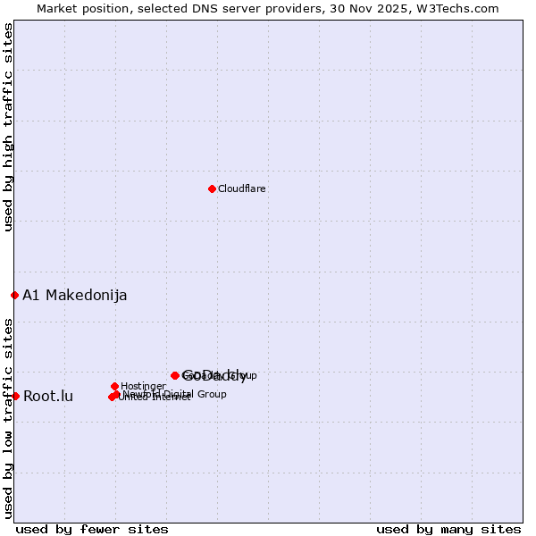 Market position of GoDaddy vs. Root.lu vs. A1 Makedonija
