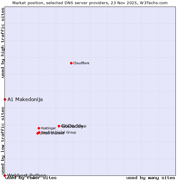 Market position of GoDaddy vs. A1 Makedonija vs. Webhost Python