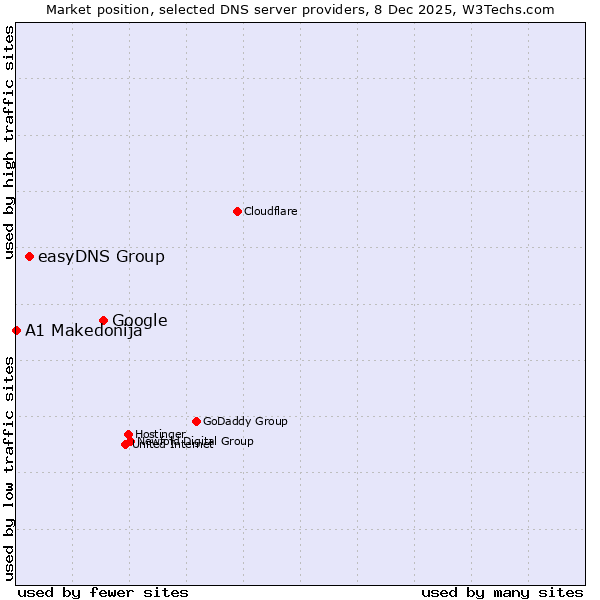 Market position of Google vs. easyDNS Group vs. A1 Makedonija