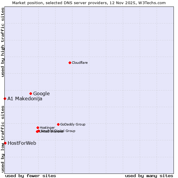 Market position of Google vs. HostForWeb vs. A1 Makedonija