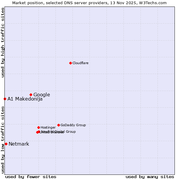 Market position of Google vs. Netmark vs. A1 Makedonija