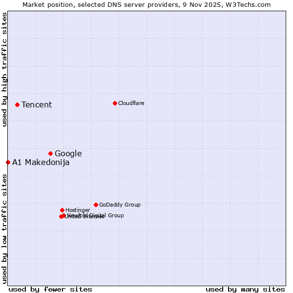 Market position of Google vs. Tencent vs. A1 Makedonija