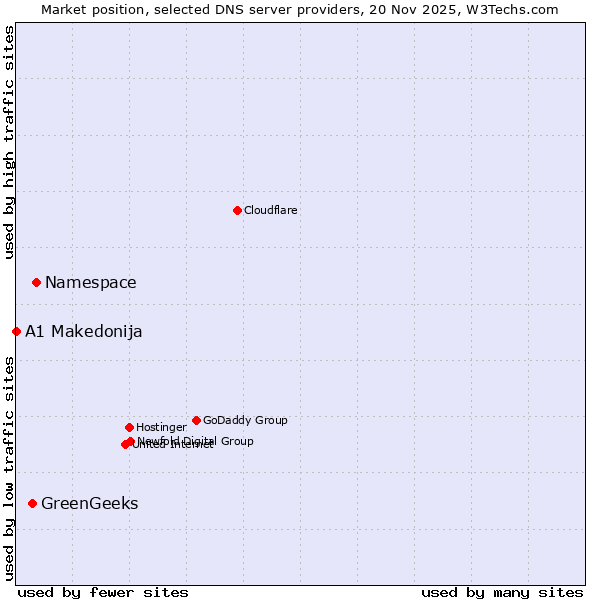 Market position of Namespace vs. GreenGeeks vs. A1 Makedonija