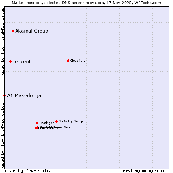 Market position of Akamai Group vs. Tencent vs. A1 Makedonija