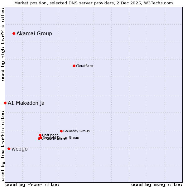 Market position of Akamai Group vs. webgo vs. A1 Makedonija