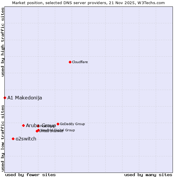 Market position of Aruba Group vs. o2switch vs. A1 Makedonija