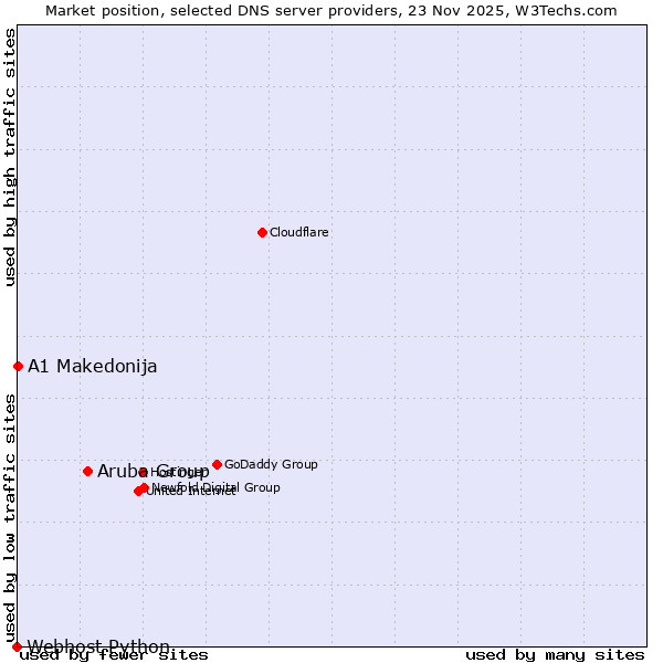Market position of Aruba Group vs. A1 Makedonija vs. Webhost Python